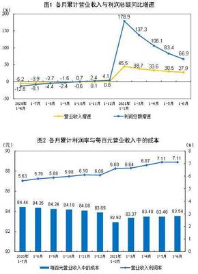 半年报 增幅骤然放缓？1-6月规上工业企业利润增66.9%，不同行业的冰与火行情解读