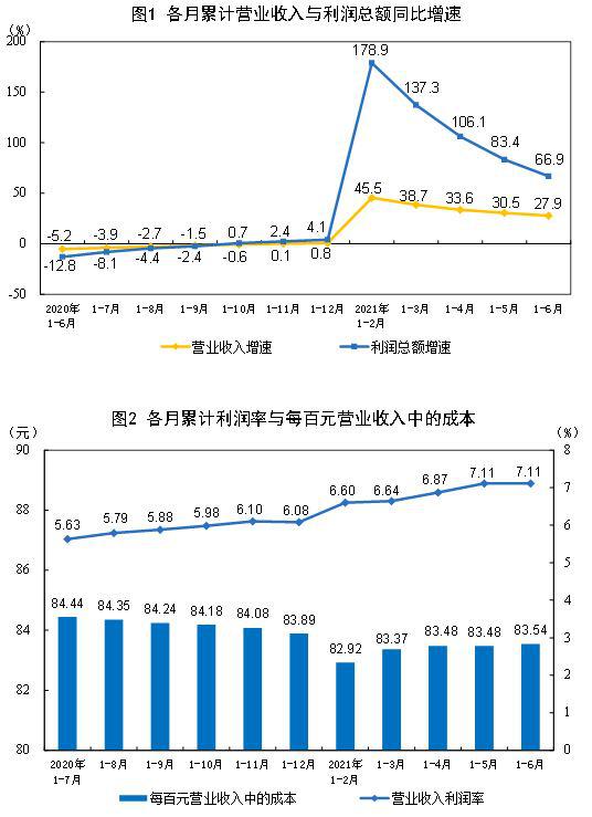 强劲复苏 2023年上半年全国规模以上工业企业利润增长66.9%背后的石油制品制造驱动