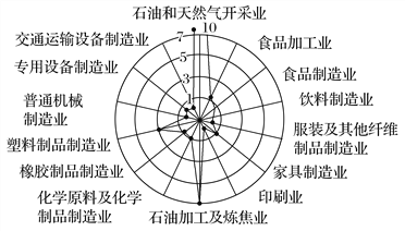 [题目]区位商是用来衡量某一产业的某一方面在一特定区域的相对集中程度.在产业结构研究中.运用区位商指标可以分析区域优势产业的状况.读&ldquo;大庆地区各工业部门区位商值图 .回答下列各题.[1]大庆地区占主导地位的产业是( )A. 塑料制品制造业 B. 石油加工及炼焦业C. 专用设备制造业 D. 石油和天然气开采业[2]为实现区域的可持续发展.题目和参考答案
